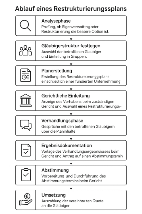 Schaubild Ablauf des Restrukturierungsverfahrens